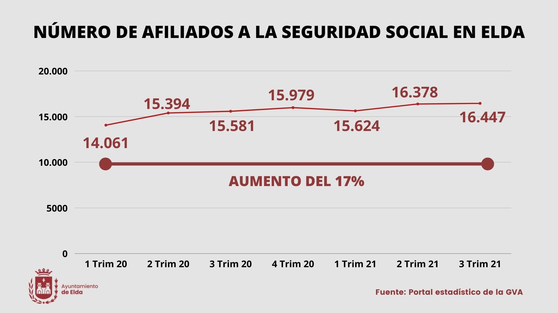 El número de afiliaciones a la Seguridad Social en Elda se sitúa ya en niveles similares a los registrados antes de la pandemia
