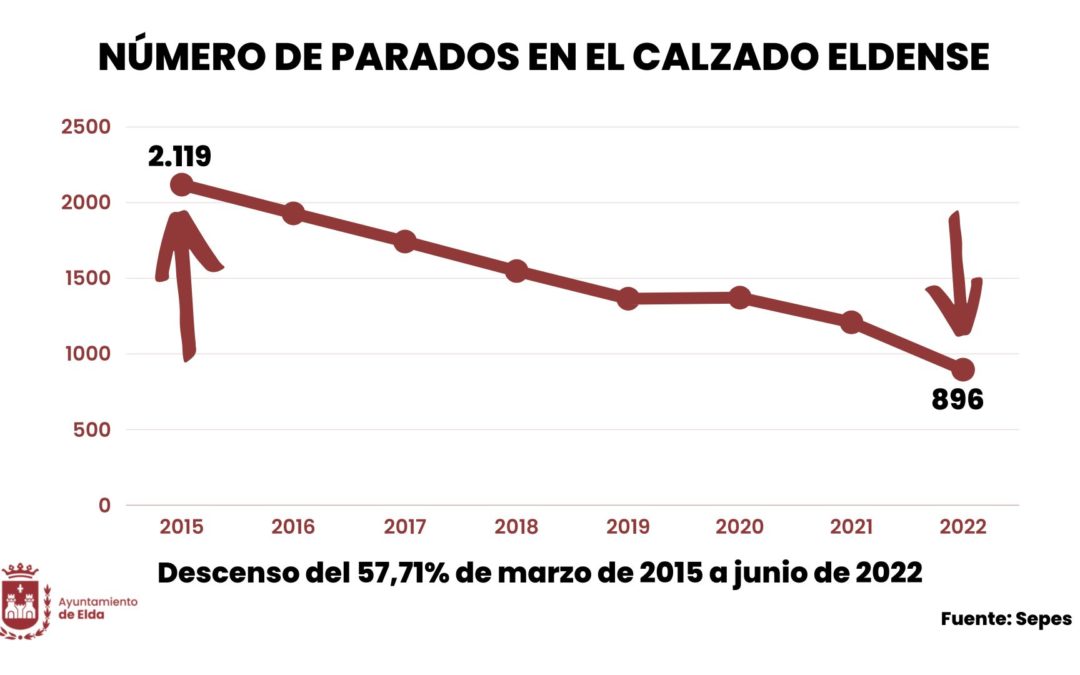 El desempleo en el calzado y la marroquinería de Elda continúa bajando con fuerza y en los últimos siete años se ha reducido un 57,7%