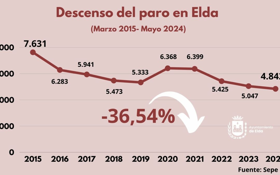 La creación de empleo continúa al alza en Elda y marca en el mes de mayo la cifra más baja de personas sin trabajo desde que hay registros