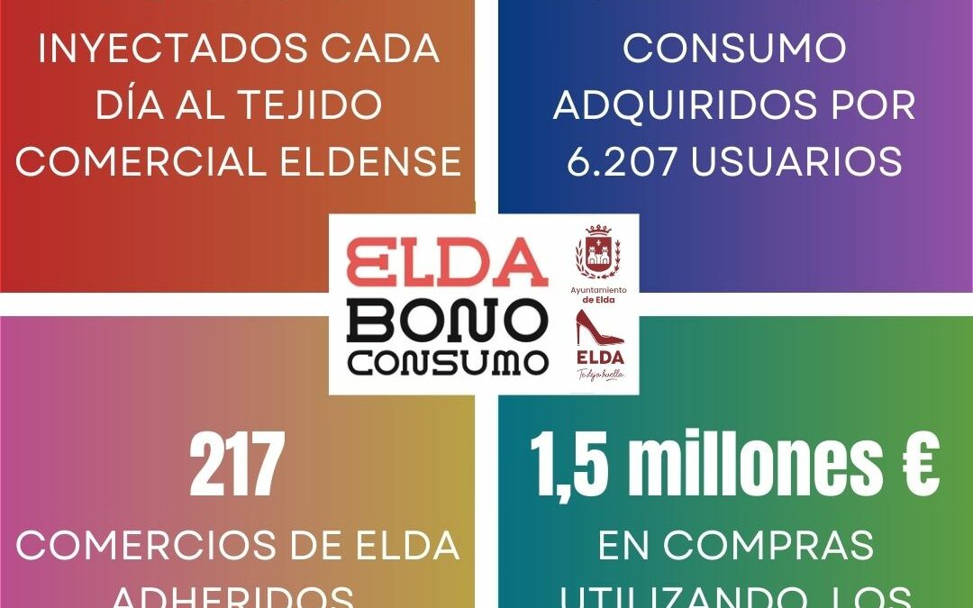 Los Bonos Consumo Elda 2024 han permitido una inyección extra de 75.000 euros diarios en el tejido comercial de la ciudad durante las tres semanas de campaña