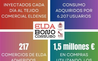 Los Bonos Consumo Elda 2024 han permitido una inyección extra de 75.000 euros diarios en el tejido comercial de la ciudad durante las tres semanas de campaña