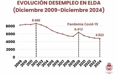 Elda cerró 2024 con las mejores cifras de empleo de los últimos quince años y con un descenso del paro del 37,43% desde 2015