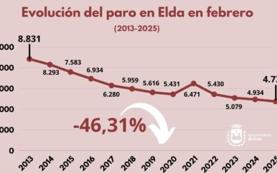 El mercado laboral eldense mantiene su fuerza y el desempleo se sitúa en los niveles más bajos desde que hay registros tras caer en febrero